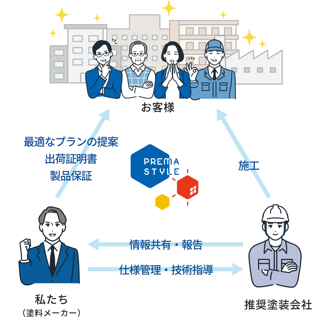塗料メーカー・塗装会社・お客様の三者が「PREMA STYLE」を通じて連携し、最適な提案・施工・保証を提供する流れを示す図